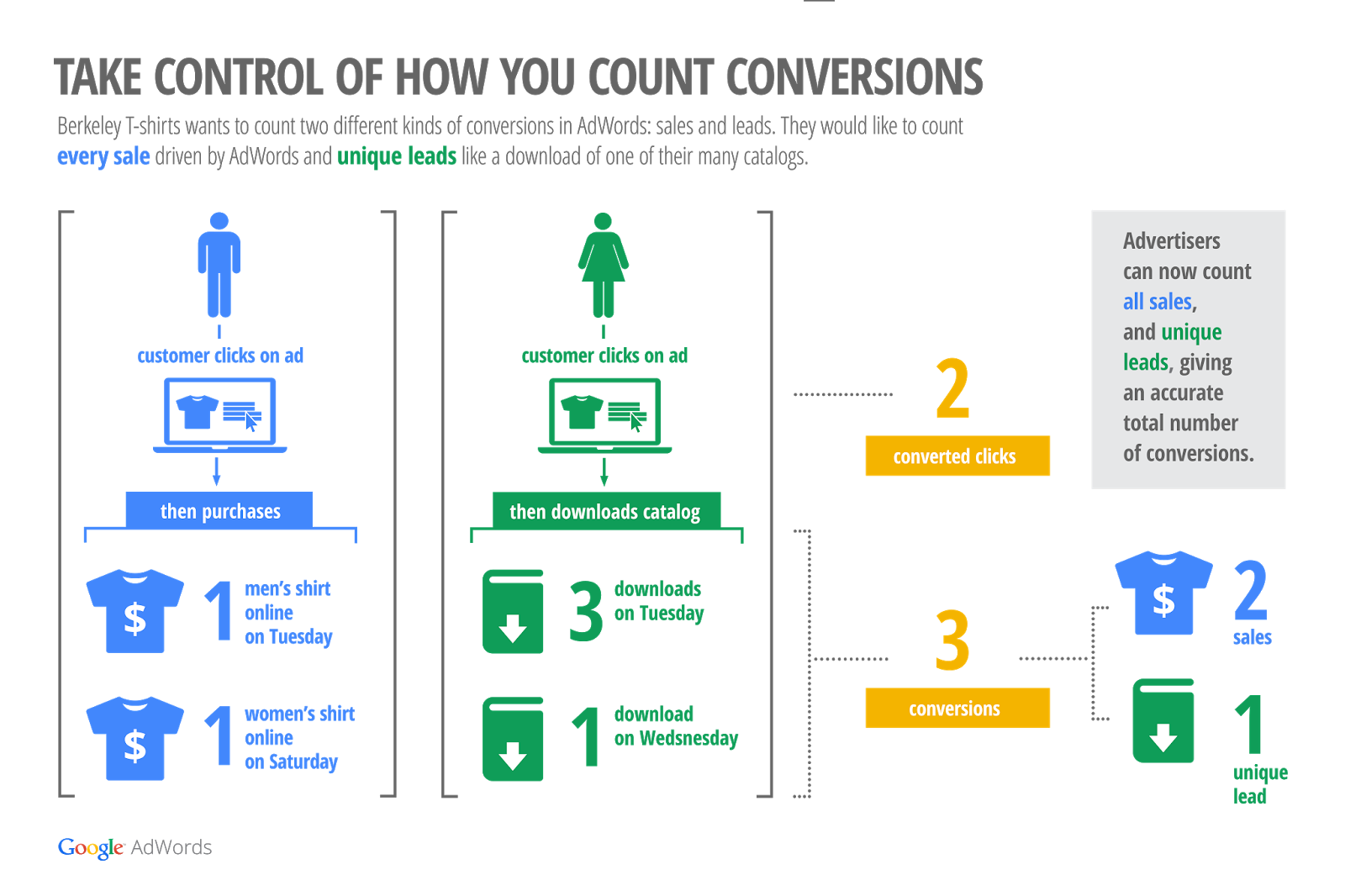 Conversion Counting.